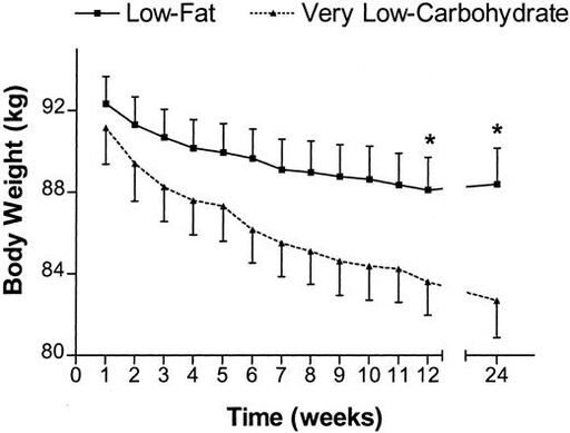 Programme de perte de poids limitant les glucides dans l'alimentation.